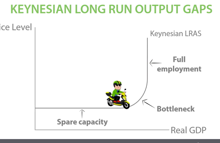 <p>SIT BACK FLIP </p><p>Spare capacity, bottleneck, full employment. Full employment, YFe represents the full potential output of an economy. </p>
