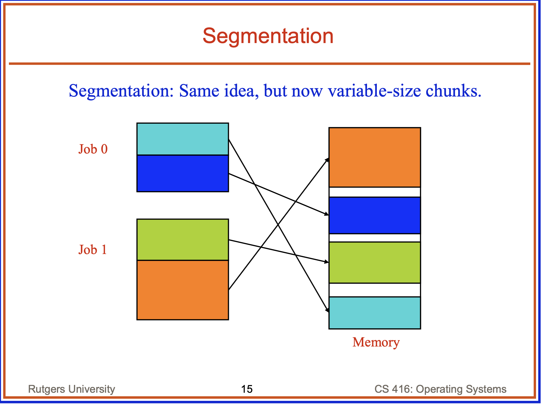 <p><span>an OS technique where a program is divided into variable-sized, logical segments—like code, data, or stack—rather than fixed-size blocks</span></p>