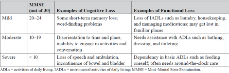 <p><u>MMSE</u> - pic</p><p><u>MoCA</u></p><p>Mild cognitive impairment: 18–25 points</p><p>Moderate cognitive impairment: 10–17 points</p><p>Severe cognitive impairment: less than 10 points</p>