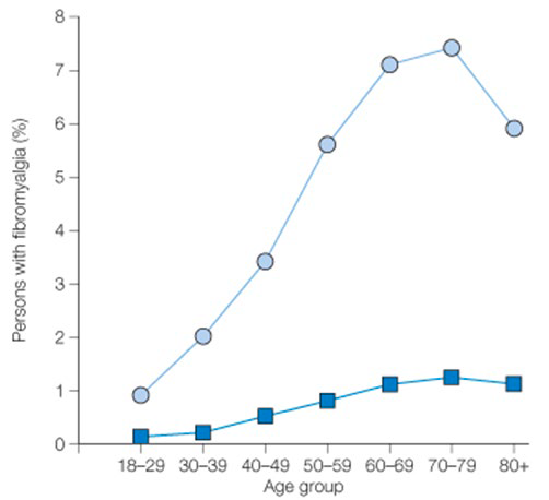 prevalence of fibromyalgia