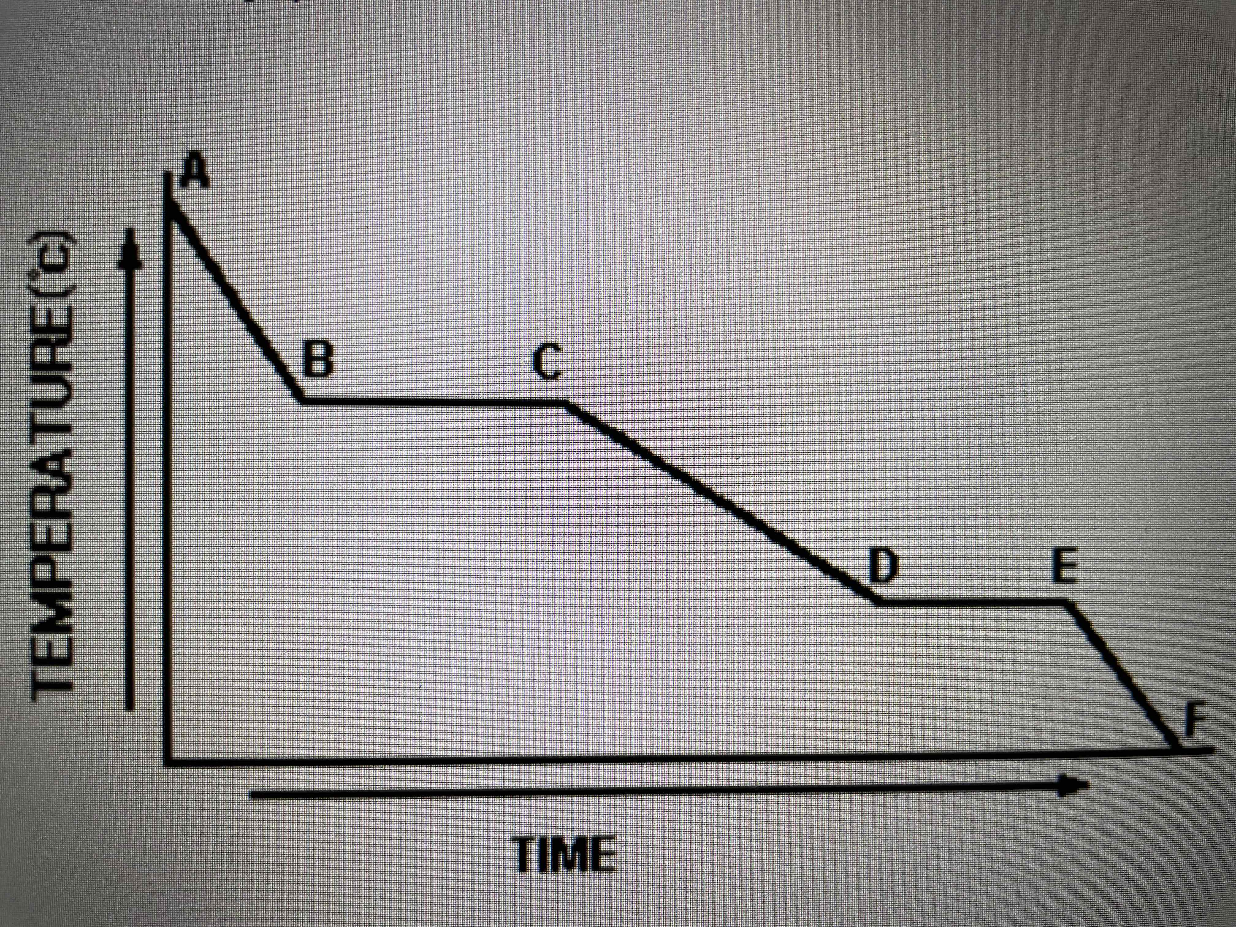 <p>What is happening to the heat energy and the particle movement of the substance in the graph attached?</p>