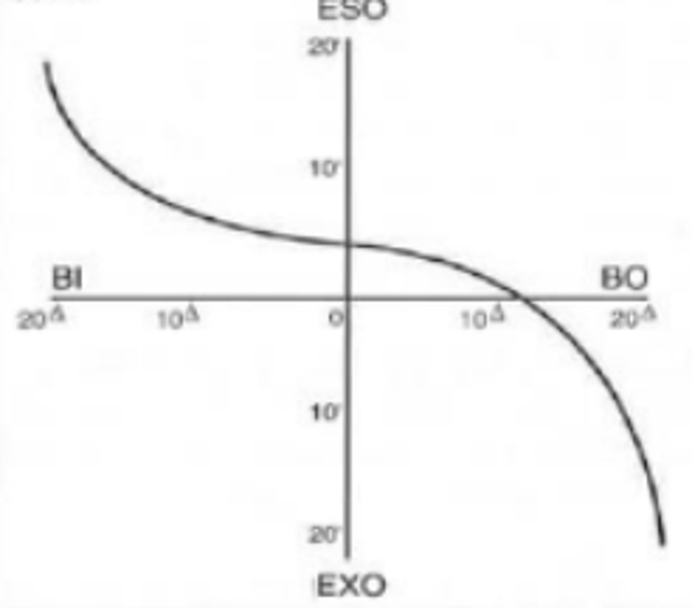 <p>forced vergence fixation disparity curve that is symmetric with a gradual change in fixation disparity except at extreme values. Relatively common (60-70%) in most patients. The steeper the center of the curve, the higher the chances of binocular vision problems.</p>