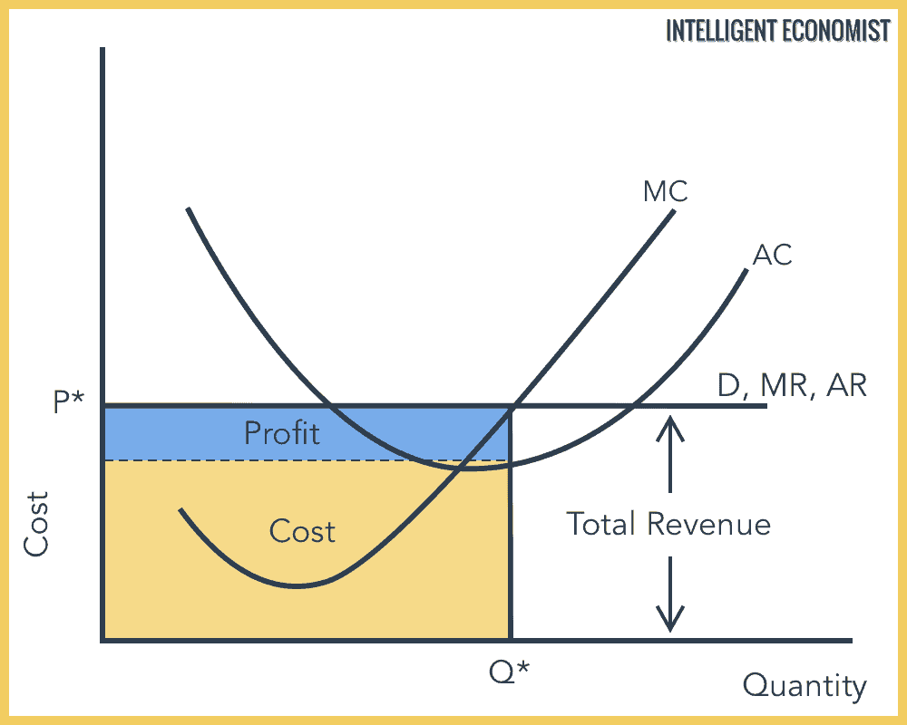 <p>Profit is where MC=MR, Cost is where quantity meets AC</p><p>Average revenue = the price level at the point of equilibrium between supply and demand curve.</p><p>Can instinctively tell in this scenario that supernormal profit is made, as AC falls below AR</p>