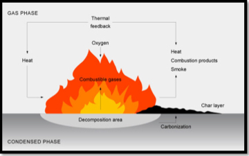 <p>Enough heat is liberated to keep the reaction going by itself. A fire becomes a chain reaction, absorbing a portion of its own heat to generate more heat</p>