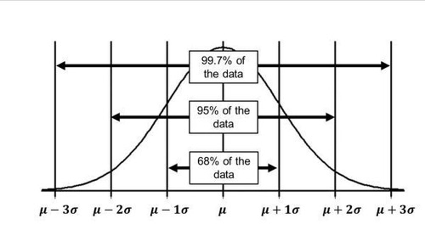 <p>68% of data falls within 1 standard deviation, 95% within 2, and 99.7% within 3.</p>