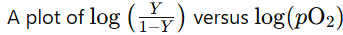 <ul><li><p>photo* produces a straight line</p></li><li><p><strong>Hill coefficient</strong> (n<sub>H</sub>):</p><ul><li><p>the slope of that straight line</p></li><li><p>reflects the cooperativity of oxygen binding</p></li></ul></li></ul><p></p>