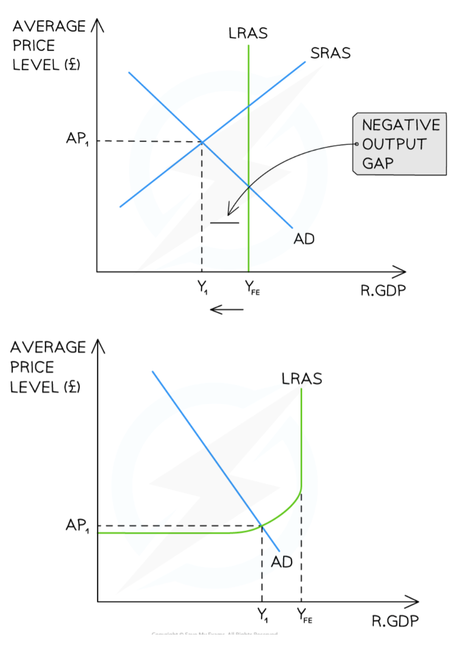 <p>Negative output gap:<br />
A negative output gap occurs when the real GDP is less than the potential real GDP<br />
There is spare capacity in the economy to produce more goods/services than are being produced</p>
<p>The Classical view is that the output will return to Y FE in the long-run, but at a lower average price level</p>