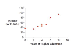 <p>a graphical tool that helps in determining whether or not two numerical variables are related in some systematic way</p><ul><li><p>Each point in the diagram represents a pair of observations of the two variables: (x1,y1), (x2,y2), etc.</p></li><li><p>Three relationships: <strong>Linear</strong>, <strong>Nonlinear</strong>, and <strong>No relationships</strong></p></li><li><p>ex) Incomes vs. Education</p></li></ul>