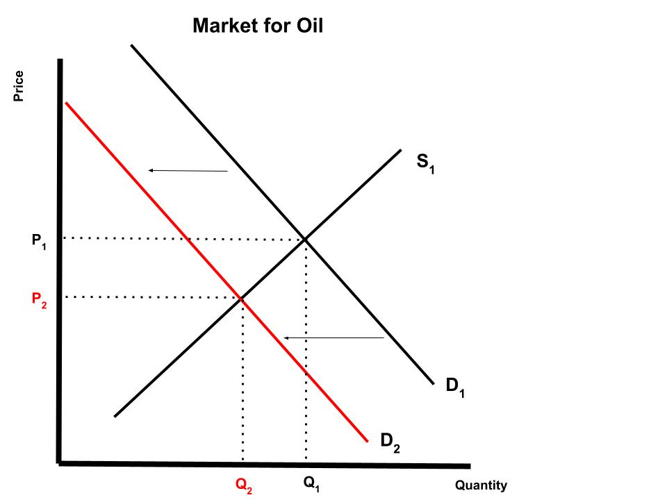 <p>example of the effect on equilibrium price when the demand for oil has decreased</p>