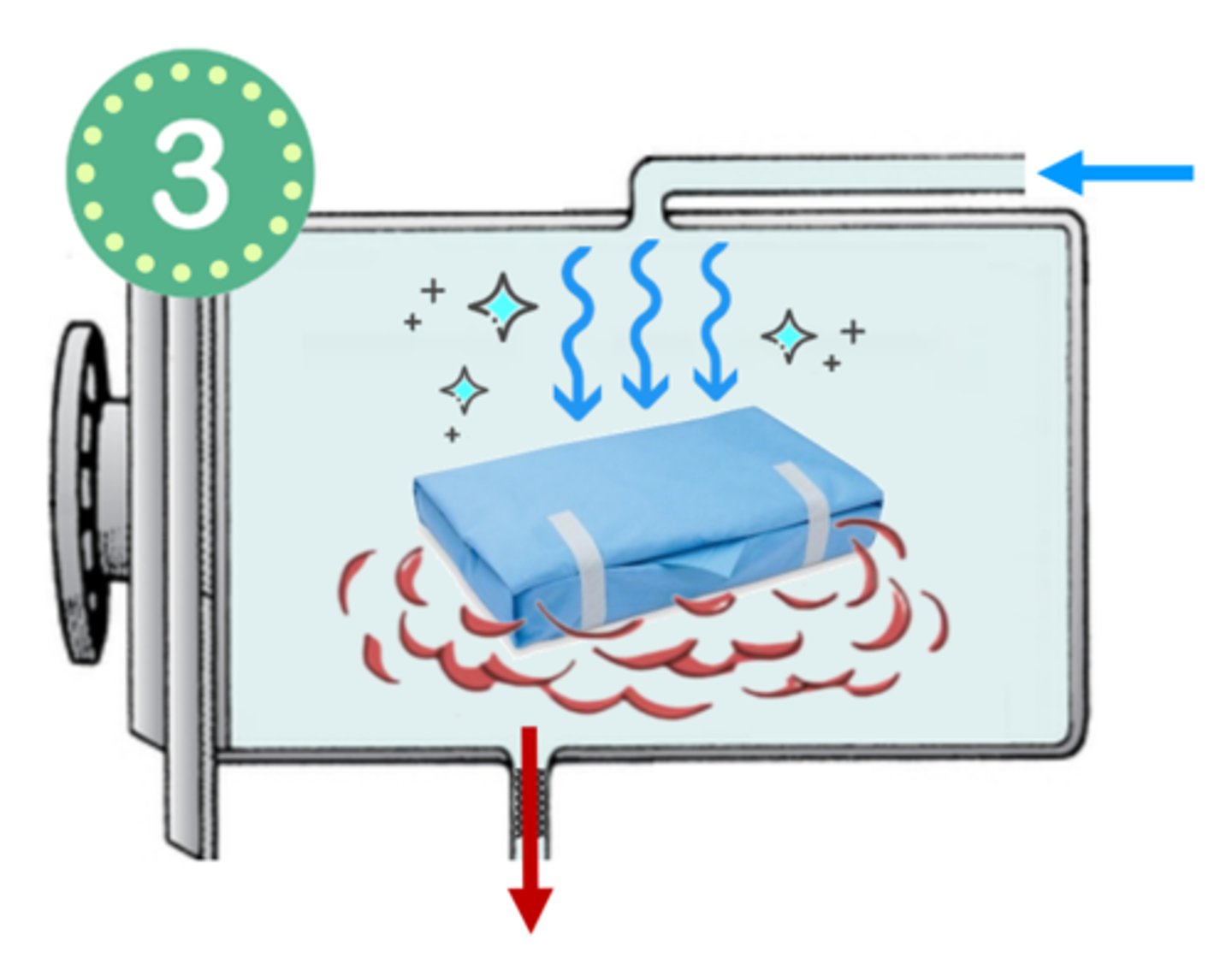 <p>the third phase of a steam sterilization cycle, when the chamber drain is opened &amp; steam is removed while filtered air is gradually reintroduced to the chamber</p>