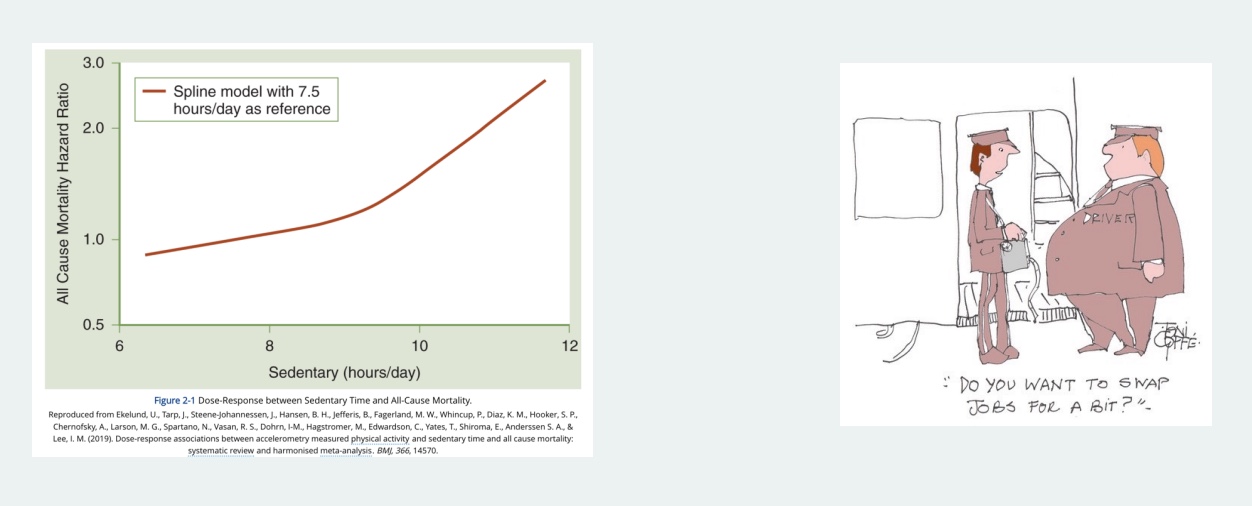 <p>-Any waking behavior characterized by an energy expenditure <mark data-color="green" style="background-color: green; color: inherit;"><1.5 metabolic equivalents (METs)</mark> while in a sitting or reclining position</p><p><mark data-color="red" style="background-color: red; color: inherit;">*doesn’t include sleep</mark>; 1MET=3.5ml/kg/min</p><p>-Associated with multiple negative health outcomes: <mark data-color="green" style="background-color: green; color: inherit;">increase SB leads to increase in all-cause mortaltiy</mark></p><p><mark data-color="purple" style="background-color: purple; color: inherit;">-Less research in general bc relatively new; “sitting the new smoking?”</mark>; see increase % time SB > time sleeping</p><p>*London Bus Study: drivers who sat more than ticket takers had more HD and OW/obesity</p>