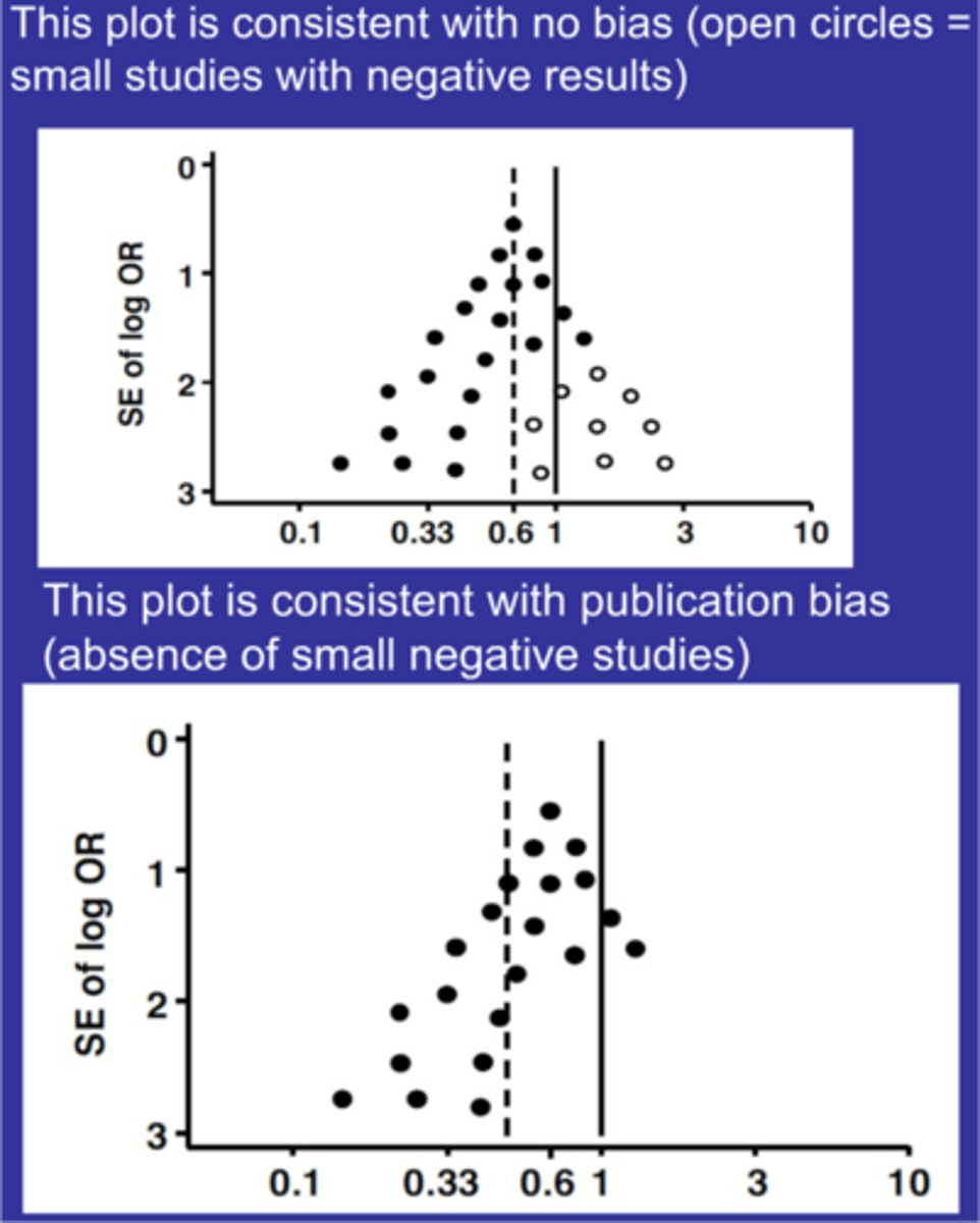 <p>publication bias</p><p>Top = no publication bias</p><p>Bottom = publication bias</p><p>open circles = non significant studies</p>