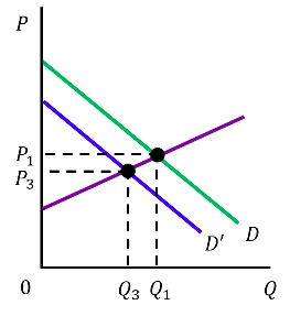 <p><span style="background-color: inherit; line-height: 19.55px; color: windowtext;">Any factor that causes demand to <strong>decrease </strong>will cause the price to fall and will also cause the quantity sold to fall</span><span style="line-height: 19.55px; color: windowtext;">&nbsp;</span><span style="background-color: inherit; line-height: 19.55px; color: windowtext;"><strong><em>(for his graph, D is the same as D1 and D' = D2)</em></strong></span><span style="line-height: 19.55px; color: windowtext;">&nbsp; </span></p>
