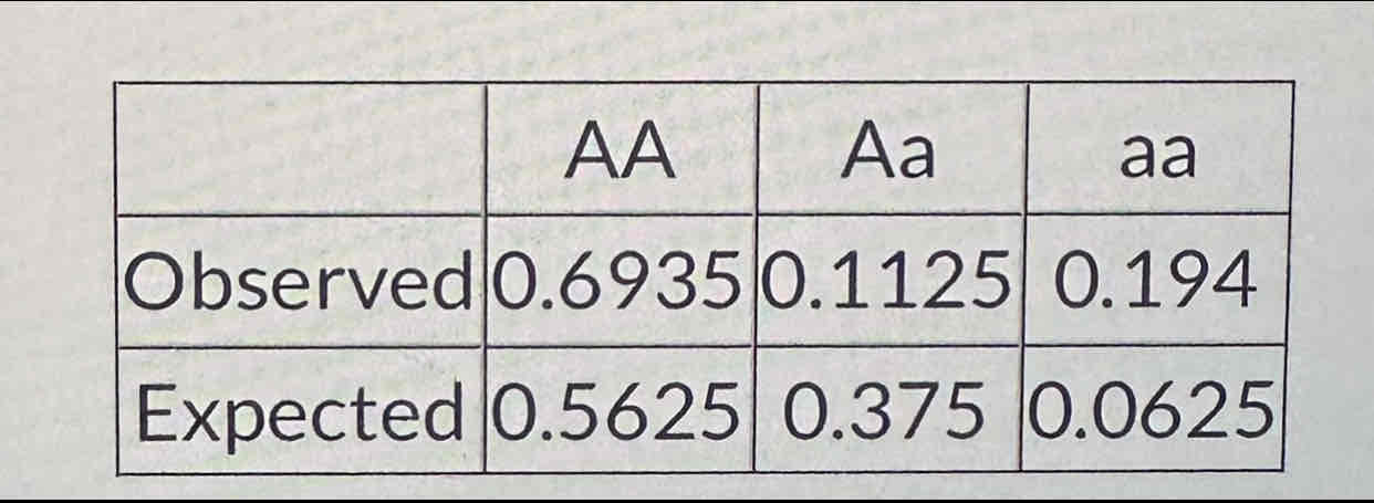 <p>The table shows the observed H-W expected genotype frequencies for a population. What is the inbreeding coefficient for that population? Round your answer to the nearest 0.01</p>