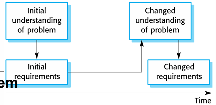 <p>Business and technical environment of system always changes after installation<br><br>People who pay for system and users of system are rarely the same people<br><br>Large systems usually have diverse user community, with many users having different requirements and priorities that may be conflicting/contradictory</p>