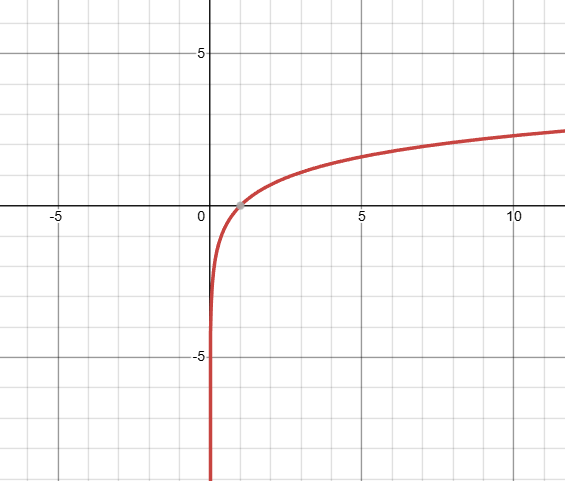 <p>what kind of function is this, and what is it’s domain?</p>