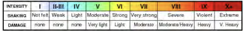 <p><span>Modified Mercali Scale</span></p>