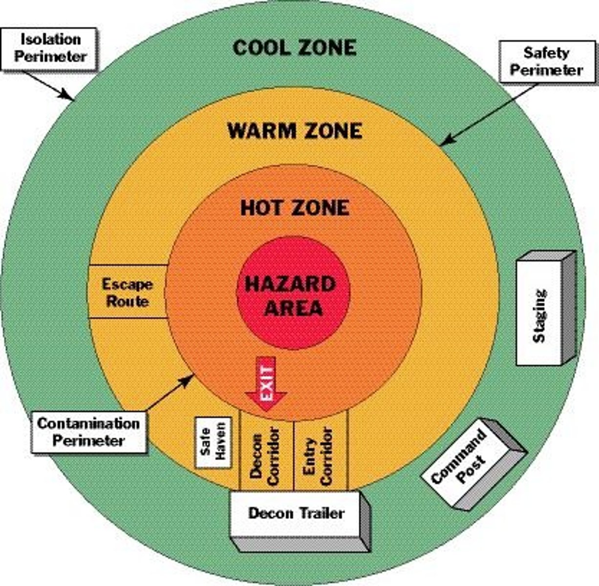 <p>Red or Hot (contamination) zone</p><p>PPE</p><p>Yellow or Warm (Control) zone</p><p>PPE</p><p>Green or Cold (Safe) zone</p>