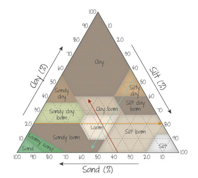 <ul><li><p>Based on the ratio of clay sand and soil</p></li><li><p>Figured out via the soil triangle</p></li></ul>