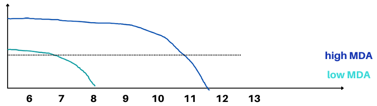 <p>As at around 10wk/o the maternally derived antibodies (MDAs) begin to decline in the young animal. This means that they would be vulnerable around 10wk/o so it is best giving the 2nd vaccine shortly after this age.</p>
