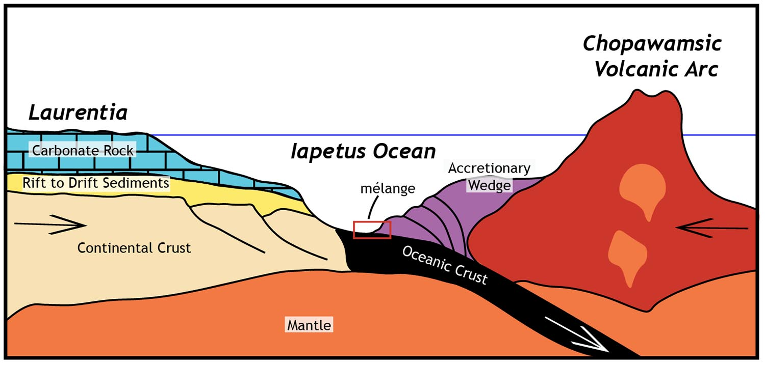 <p>Accretion of deep-sea material at a deep-sea trench. This causes deep-sea sediments to pile up (+ continental crust material, if oceanic-continental) and metamorphose due to high heat and pressure, leading to a <strong>melánge</strong> (<span>large-scale body of rock characterized by a chaotic mixture of fragmented rock blocks)</span></p>