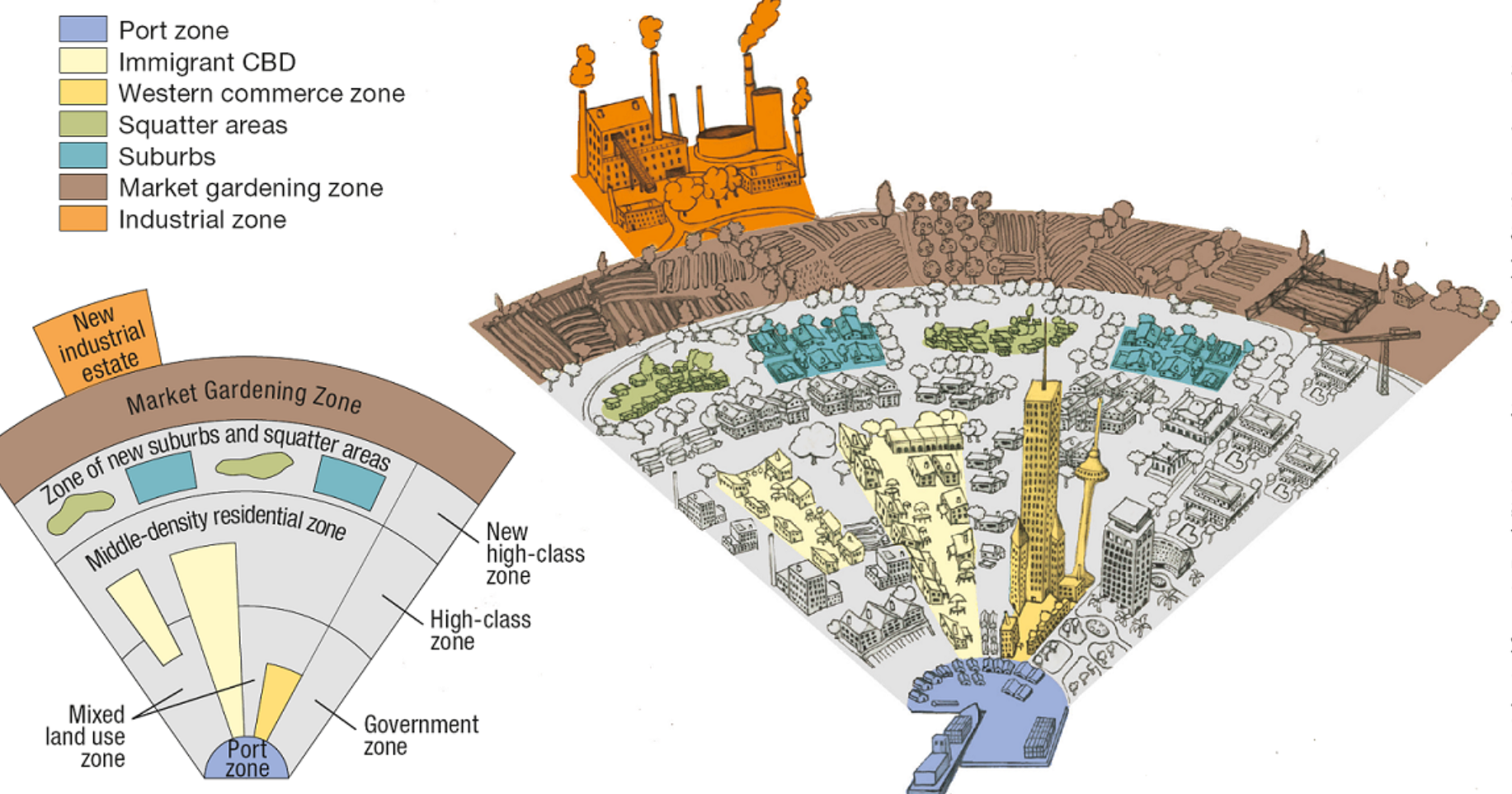 <p>Whose model of cities is this?:</p><ul><li><p>focal point of the city is the old colonial port zone, which is combined with the largely commercial district that surrounds it</p></li><li><p>no formal CBD</p></li><li><p>the elements of the CBD are present as separate clusters surrounding the old colonial port zone: the government zone; the Western commercial zone (WC on the model); and the immigrant CBD </p></li></ul>