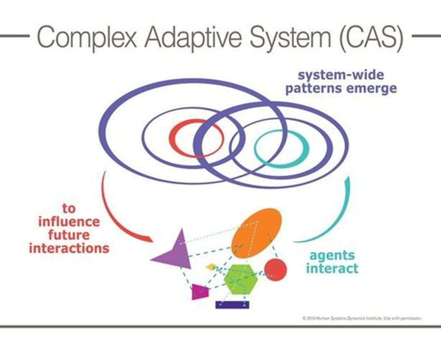 <p>Комплексні адаптивні системи (CAS)</p>