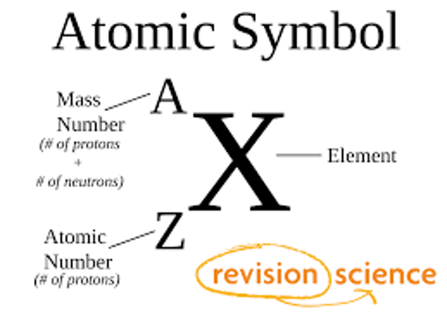 <p>I. (A)</p><p>II. (D)</p><p>III. (C)</p><p>Mass number- A</p><p>Atomic number- Z</p><p>Number of neutrons- N</p>