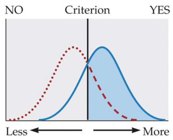 <p><span>In the graph below, what type of response does the indicated area represent?</span></p>