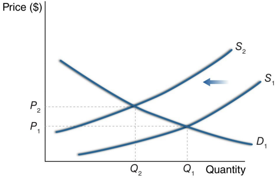 <p>See graph below. The longer trip for the oil tankers increases the transportation costs of the oil, an input into the production of the product. Therefore, the supply curve shifts to the left. The equilibrium price increases, and the equilibrium quantity decreases.</p>