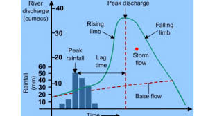 <p>how a river responds to a rainfall event</p>