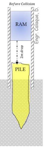 <p>Situation 05: The ram of a pile driver has a mass of 800kgs and is released from rest 2m above the top of the 2400kgs pile as shown. If the ram rebounds to a height of 0.1m immediately after impact with the pile.</p><p></p>