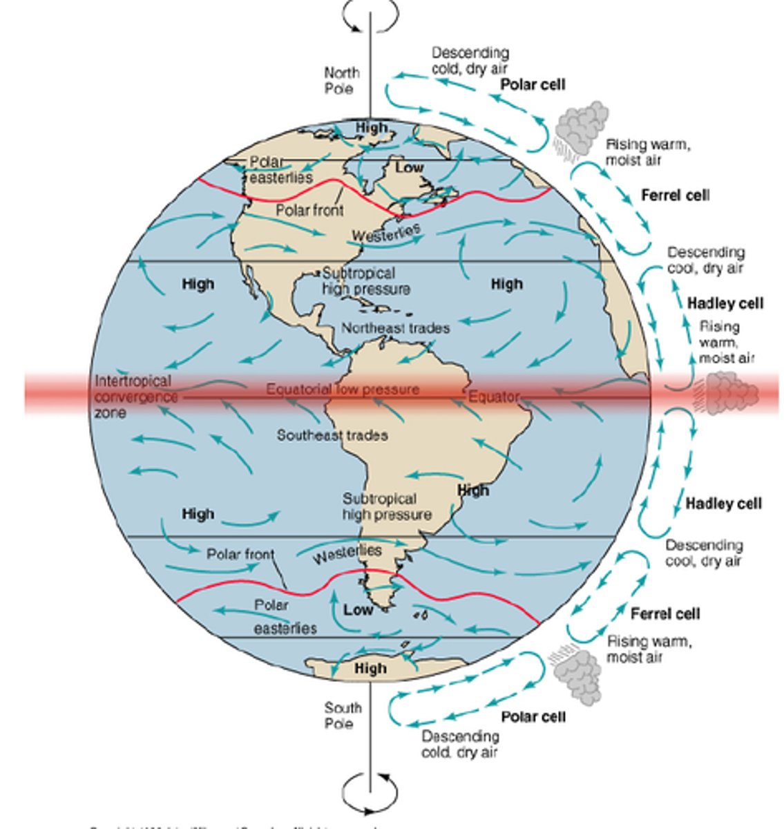 <p>a low-pressure belt that encircles the globe around the Equator; its is where the trade winds from the northeast and southeast meet; the Earth is tilted on its orbit around the Sun, causing the ITCZ to migrate between the Tropics of Cancer and Capricorn with the seasons.</p>