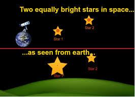 <ul><li><p>Objects that are close appear brighter</p></li><li><p>Objects that are farther away appear dimmer&nbsp;</p></li></ul><p></p>