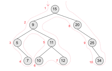 <ul><li><p>root node, left subtree, then right subtree</p></li><li><p>Using the outline method, nodes are traversed in the order in which you pass them on the left, beginning at the left-hand side of the root node</p></li></ul><p></p>