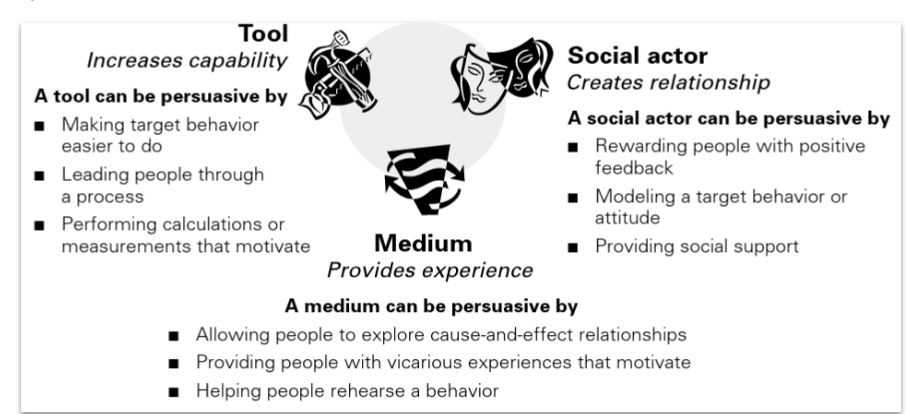 <p><span style="font-family: &quot;Helvetica Neue&quot;, sans-serif;"><strong><span>“Persuasive technology</span></strong><span> is broadly defined as technology that is designed to </span><strong><span>change attitudes or behaviors of the users</span></strong><span> through persuasion and social influence</span></span><span style="background-color: transparent; font-family: &quot;Helvetica Neue&quot;, sans-serif;"><span>.”</span></span></p><p><span style="font-family: &quot;Helvetica Neue&quot;, sans-serif;"><u><span>Persuasive technologies can not be coercive and deceptive. They are explicitly designed for persuasion.</span></u></span></p><p><span style="font-family: &quot;Helvetica Neue&quot;, sans-serif;"><span>3 aspects:</span></span></p><ul><li><p><strong>tool</strong></p></li><li><p><strong>medium</strong></p></li><li><p><strong>social actor</strong></p></li></ul><p></p>