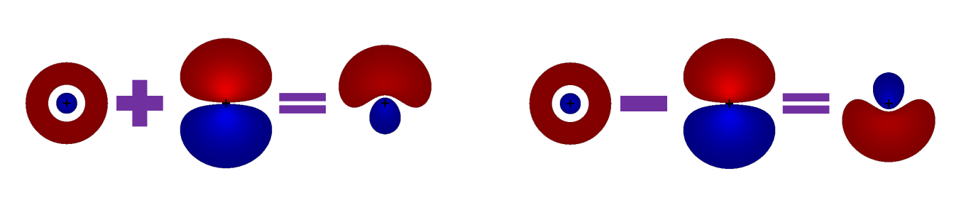 <ul><li><p>Orbitals can combine to produce new orbitals on the same, single atom. This process is called hybridization.</p><ul><li><p>Different from molecular orbitals; While molecular orbitals form from inter-atom orbital overlap, hybrid orbitals form from intra-atom orbital overlap. Hybrid orbitals explain <strong>bond angles and shapes</strong> of molecules, while molecular orbitals explain bond order, magnetism, etc.</p></li></ul></li><li><p> If <em>n</em> atomic orbitals combine, <em>n</em> new hybrid orbitals are produced.</p></li></ul><p></p>