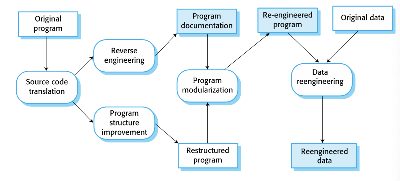 <p>Restructuring or rewriting part or all of a legacy system<br>without changing its functionality, <em>after </em>a system has been maintained for some time. </p>