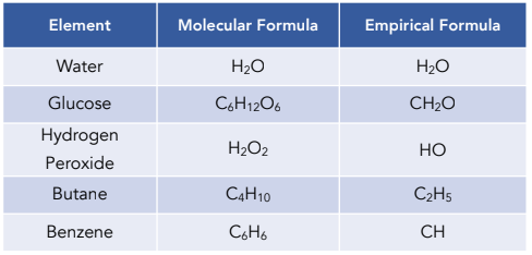 <p>Relative number</p><p>Simplified</p><p>Ex.: OH</p>