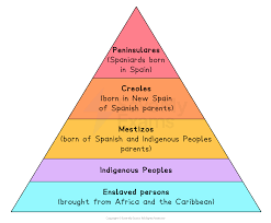 <p>A Spanish labor system in the Americas that granted conquistadors the right to demand tribute and forced labor from indigenous peoples.</p>