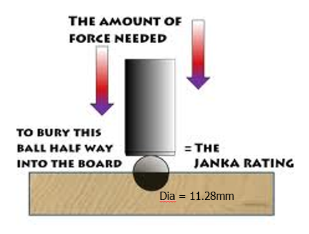 <p>Closely related to density</p><p>Janka test →</p>