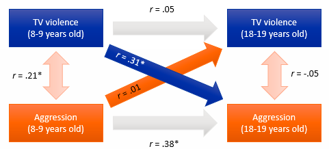 <p>What are the limitations of a longitudinal design if we want to prove causality? <u>Tip</u>: think of the 3 correlations.</p>