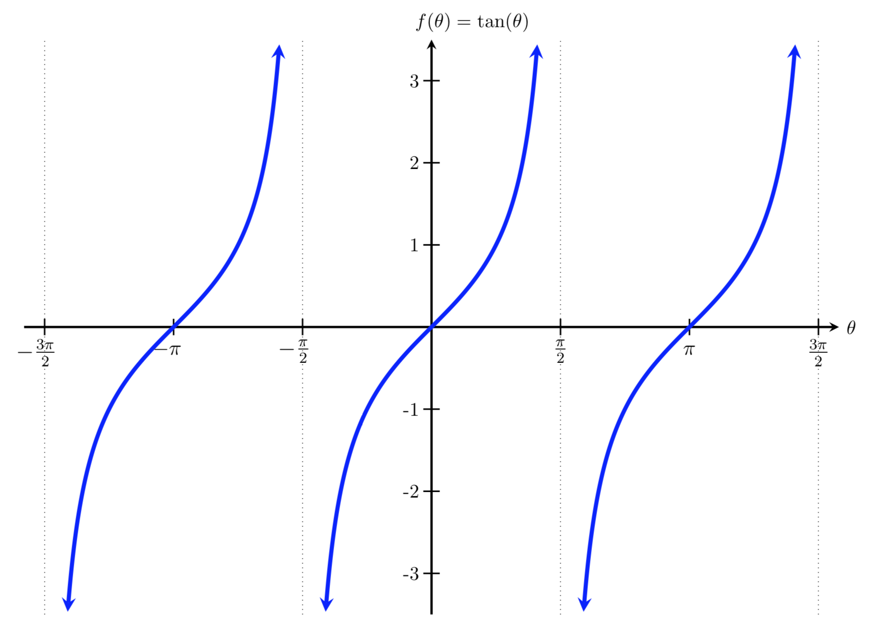 <p>y= tan(x)</p>