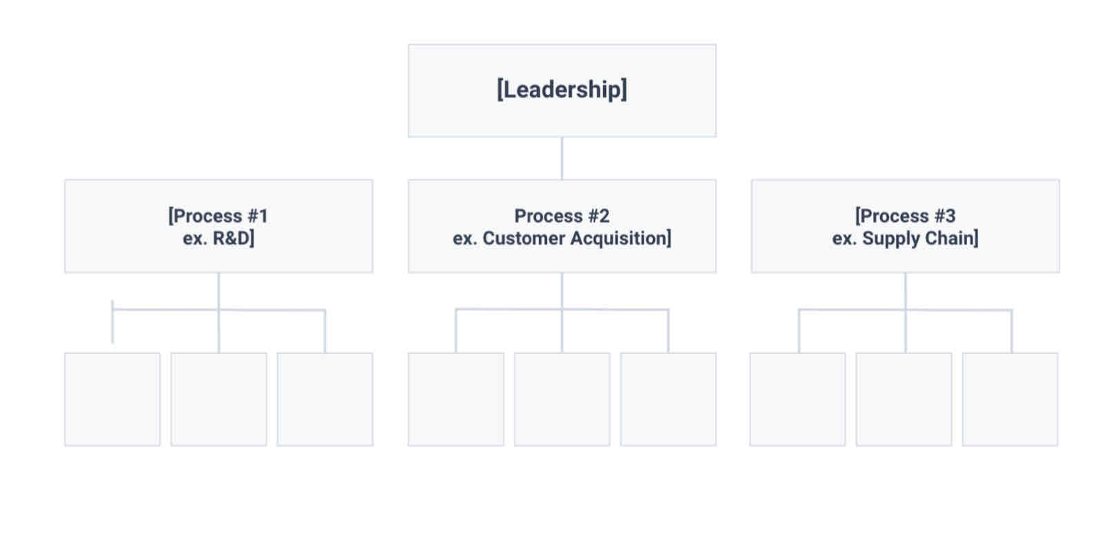 <p>division based on different processes the company is involved in </p><p>especially used in engineering</p><p>eg R&amp;D, Supply Chain and Customer Acquisition </p>