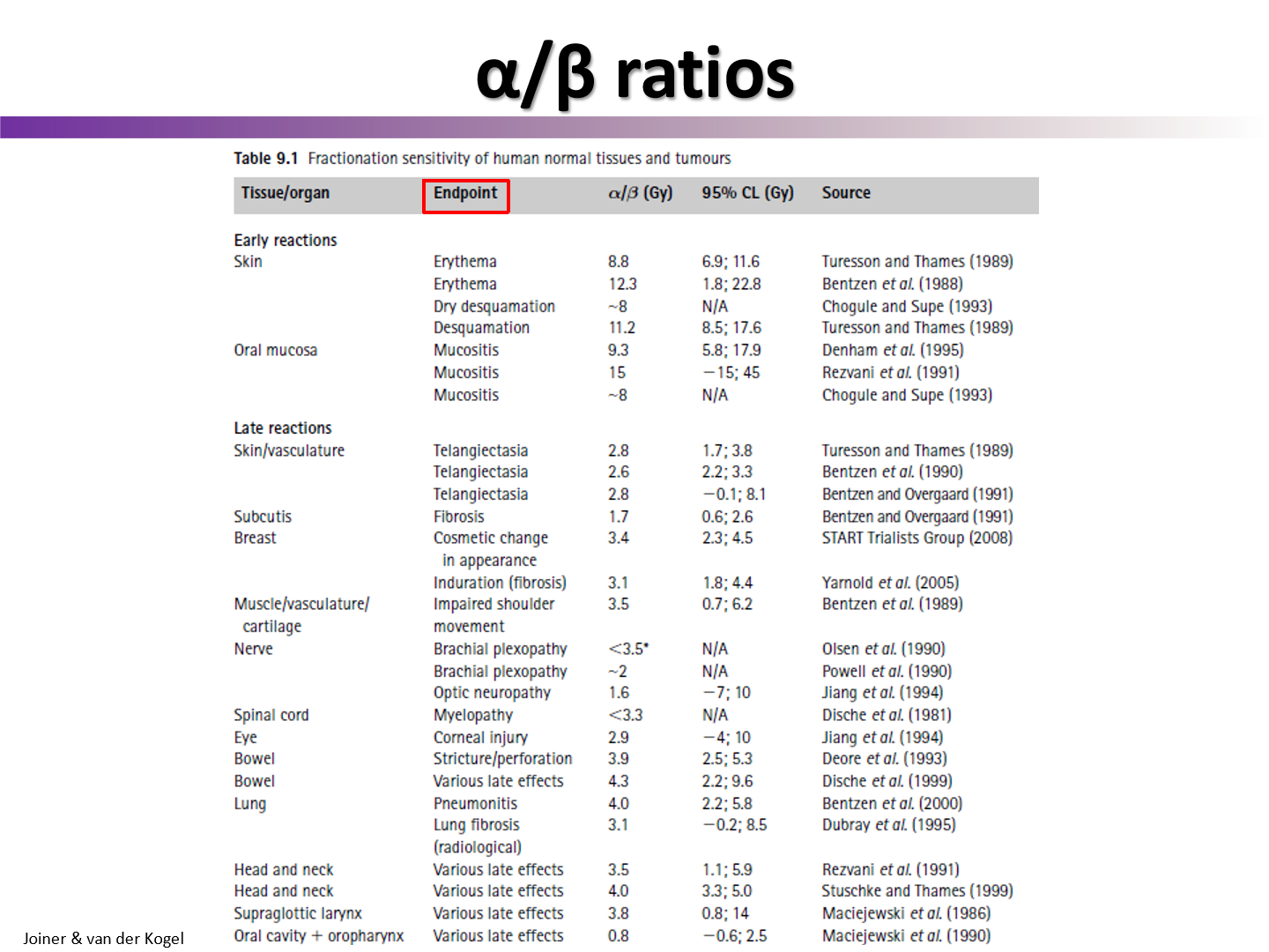 <p>low</p><ul><li><p>this is why we spare these effects when we fractionate</p><ul><li><p>have similar alpha/beta to healthy tissue</p></li></ul></li></ul><p></p>