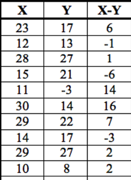 <p>calculate W+ and W- for this data </p>