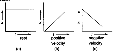 <p>The average velocity is positive for an object moving to the right along the <em>x</em> axis and negative when the object moves to the left.</p><p>*<em>The direction of the average velocity is always the same as the direction of the displacement.</em></p>