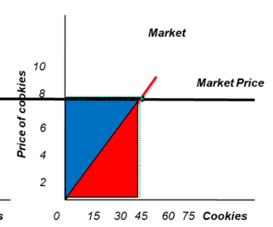 <p>producer surplus + cost</p>
