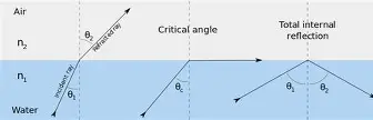 <p>The angle at which the light is refracted along the boundary (i.e. r = 90). Any angle beyond this will result in total internal reflection.</p>
