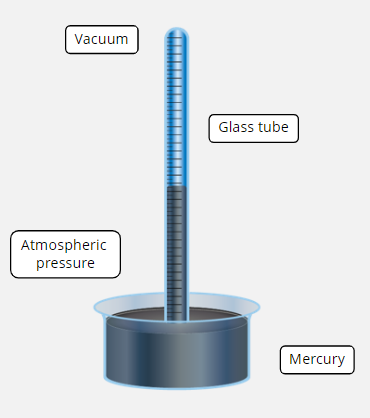 <p>As atmospheric pressure increases, mercury is forced up inside the vacuum tube</p><p>As atmospheric pressure decreases, the mercury in the tube drops</p>